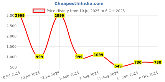 myntra.com PulseIQ Olive Viscose Rayon Solid Kurta Sets pulseiq Price History Graph from 10 Jul 2025 to 5 Oct 2025