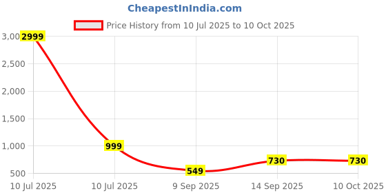 myntra.com PulseIQ Peach Viscose Rayon Solid Kurta Sets pulseiq Price History Graph from 10 Jul 2025 to 10 Oct 2025