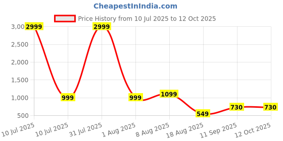 myntra.com PulseIQ Pink Viscose Rayon Solid Kurta Sets pulseiq Price History Graph from 10 Jul 2025 to 12 Oct 2025