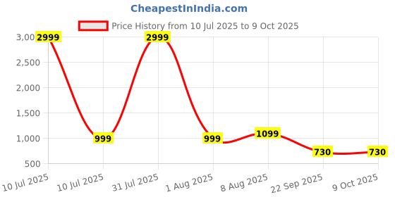 myntra.com PulseIQ Red Viscose Rayon Solid Kurta Sets pulseiq Price History Graph from 10 Jul 2025 to 9 Oct 2025