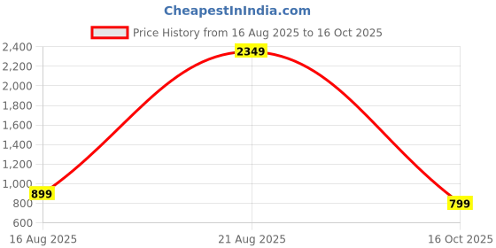 myntra.com PulseIQ Yellow Cotton Blend Solid Kurta Sets pulseiq Price History Graph from 16 Aug 2025 to 16 Oct 2025