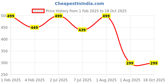 myntra.com pum pum Pum Brown Set Of 2 Velvet Square Cushion Covers pum pum Price History Graph from 1 Feb 2025 to 17 Oct 2025