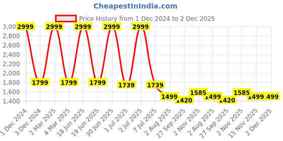 myntra.com pum pum Pum Maroon & Grey Microfiber AC Room Double Bed Comforter pum pum Price History Graph from 1 Dec 2024 to 2 Dec 2025