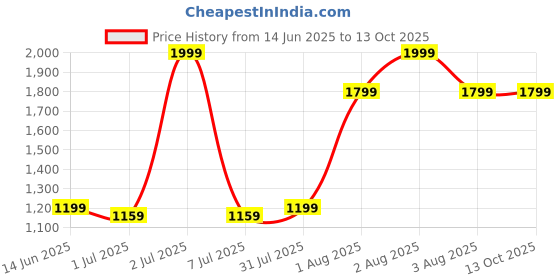 myntra.com Pum Pum Black 2-in-1 Convertible Foldable Toddler Couch pum pum Price History Graph from 14 Jun 2025 to 13 Oct 2025
