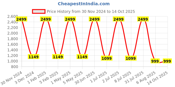 myntra.com Pum Pum Black C Shape Maternity Pillows With Removable Zip Cover pum pum Price History Graph from 30 Nov 2024 to 13 Oct 2025