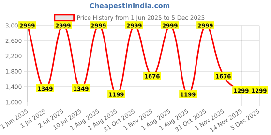 myntra.com Pum Pum Black Fibre Filled Faux Velvet Ultra Soft Maternity Pillow pum pum Price History Graph from 1 Jun 2025 to 5 Dec 2025