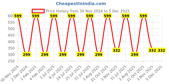 myntra.com Pum Pum Black Fibre Filled Ultra Soft Car Bolster Headrest Pillow pum pum Price History Graph from 30 Nov 2024 to 5 Dec 2025