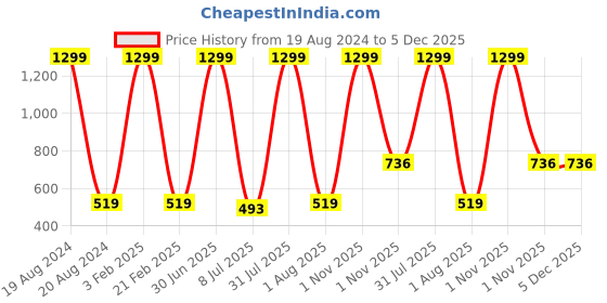 myntra.com Pum Pum Black Soft Foam Orthopaedic Chair Cushion Pad pum pum Price History Graph from 19 Aug 2024 to 5 Dec 2025