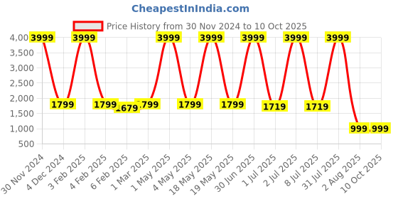 myntra.com Pum Pum Black Solid Cooling Gel Memory Foam Wedge Pillow pum pum Price History Graph from 30 Nov 2024 to 10 Oct 2025