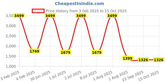 myntra.com Pum Pum Black Solid Leg Rest Elevation Wedge Pillow pum pum Price History Graph from 3 Feb 2025 to 14 Oct 2025