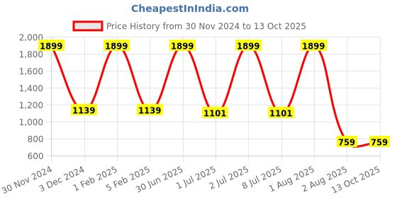 myntra.com Pum Pum Black Solid Memory Foam Therapedic Lumbar Backrest pum pum Price History Graph from 30 Nov 2024 to 13 Oct 2025