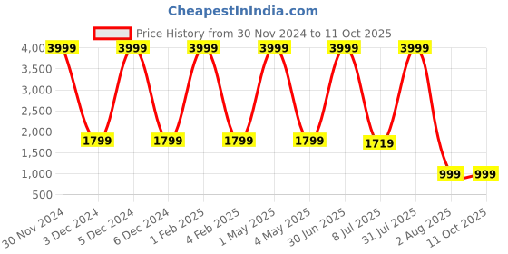 myntra.com Pum Pum Black Solid PU Soft Foam Wedge Pillows pum pum Price History Graph from 30 Nov 2024 to 10 Oct 2025