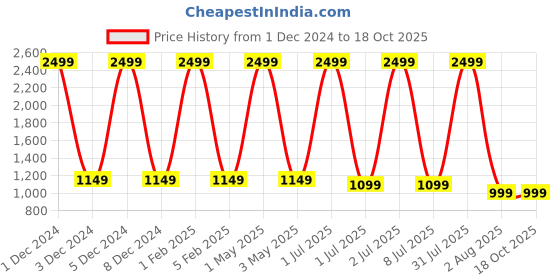 myntra.com Pum Pum Blue C Shape Maternity Hollow Fiber Pillow with Removable Zip Cover pum pum Price History Graph from 1 Dec 2024 to 18 Oct 2025