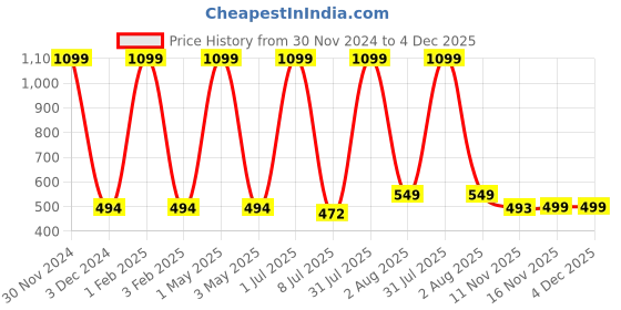 myntra.com Pum Pum Blue Solid Pillow pum pum Price History Graph from 30 Nov 2024 to 3 Dec 2025