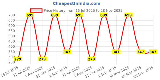 myntra.com Pum Pum Boys Chevron Printed Relaxed Fit Cotton Shorts pum pum Price History Graph from 15 Jul 2025 to 28 Nov 2025