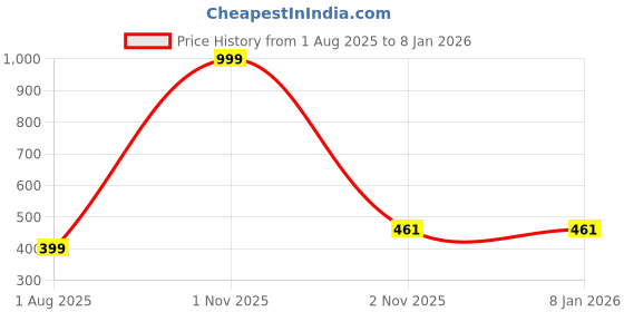 myntra.com Pum Pum Boys Floral Printed Round Neck Cotton Tshirt pum pum Price History Graph from 1 Aug 2025 to 7 Jan 2026