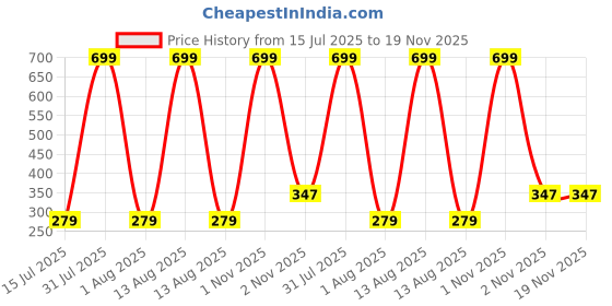 myntra.com Pum Pum Boys Foral Printed Regular Fit Mid-Rise Cotton Shorts pum pum Price History Graph from 15 Jul 2025 to 19 Nov 2025