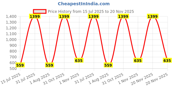 myntra.com Pum Pum Boys Pack Of 2 Floral Printed Mid-Rise Coton Shorts pum pum Price History Graph from 15 Jul 2025 to 20 Nov 2025