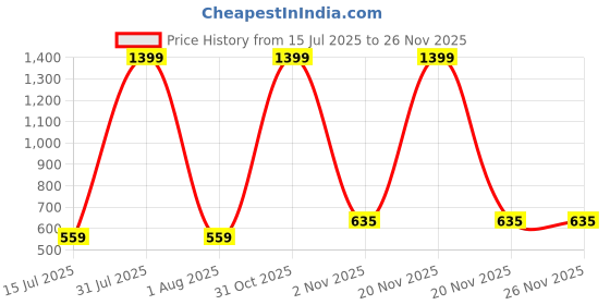 myntra.com Pum Pum Boys Pack Of 2 Printed Cotton Shorts pum pum Price History Graph from 15 Jul 2025 to 25 Nov 2025