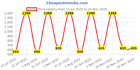 myntra.com Pum Pum Boys Pack of 2 Printed Cotton Shorts pum pum Price History Graph from 15 Jul 2025 to 24 Nov 2025