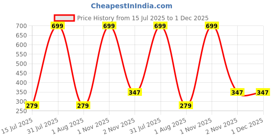 myntra.com Pum Pum Boys Printed Regular Fit Mid-Rise Cotton Shorts pum pum Price History Graph from 15 Jul 2025 to 1 Dec 2025