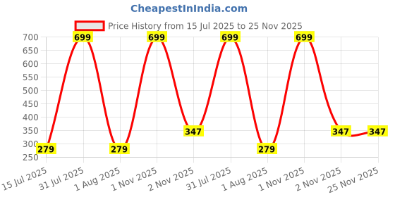 myntra.com Pum Pum Boys Printed Regular Fit Mid-Rise Cotton Shorts pum pum Price History Graph from 15 Jul 2025 to 25 Nov 2025