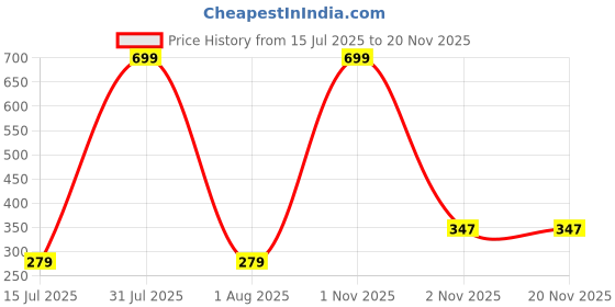 myntra.com Pum Pum Boys Regular Fit Mid-Rise Shorts pum pum Price History Graph from 15 Jul 2025 to 19 Nov 2025