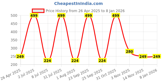 myntra.com Pum Pum Brown 2 Pieces Microfibre Filled Polycotton Ultra Soft Travel Pillow pum pum Price History Graph from 26 Apr 2025 to 7 Jan 2026