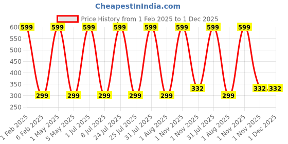 myntra.com Pum Pum Brown Fibre Filled Ultra Soft Car Bolster Headrest Pillow pum pum Price History Graph from 1 Feb 2025 to 1 Dec 2025