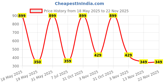 myntra.com Pum Pum Brown Memory Foam Filled Polycotton Ultra Soft Travel Pillow pum pum Price History Graph from 18 May 2025 to 22 Nov 2025