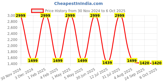 myntra.com Pum Pum Brown Solid Back Rest Reading Pillow pum pum Price History Graph from 30 Nov 2024 to 5 Oct 2025