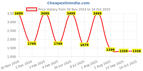 myntra.com Pum Pum Brown Solid Foam Elevated Leg Rest Wedge Pillow pum pum Price History Graph from 30 Nov 2024 to 15 Oct 2025