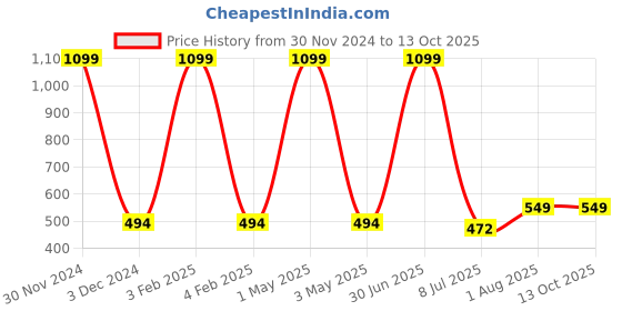 myntra.com Pum Pum Brown Solid Memory Foam Baby Head Shaping Pillow pum pum Price History Graph from 30 Nov 2024 to 13 Oct 2025