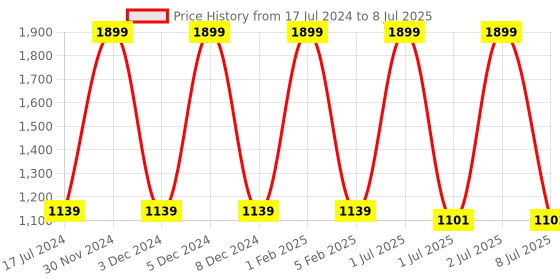 myntra.com Pum Pum Brown Solid Memory Foam Therapedic Backrest Pillows pum pum Price History Graph from 17 Jul 2024 to 8 Jul 2025