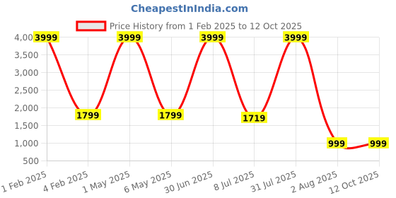 myntra.com Pum Pum Brown Solid PU Soft Foam Bed Wedge Pillows pum pum Price History Graph from 1 Feb 2025 to 11 Oct 2025