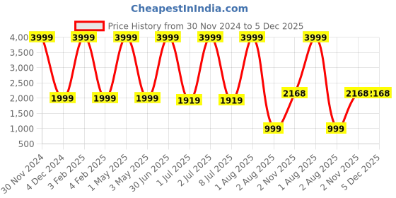 myntra.com Pum Pum Brown Textured Bed Wedge Pillow pum pum Price History Graph from 30 Nov 2024 to 4 Dec 2025