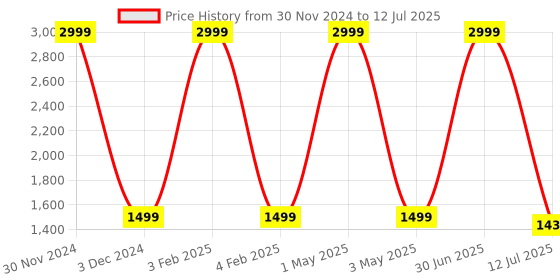 myntra.com Pum Pum Green Back Rest Support Reading Pillow pum pum Price History Graph from 30 Nov 2024 to 12 Jul 2025