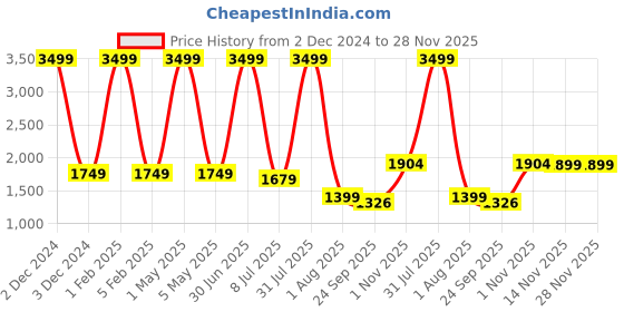 myntra.com Pum Pum Green Fibre Filled Ultra Soft Therapedic Pillow With Detachable Bolster pum pum Price History Graph from 2 Dec 2024 to 28 Nov 2025