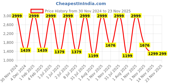 myntra.com Pum Pum Green Fibre Filled Ultra Soft U Shaped Maternity Pillow pum pum Price History Graph from 30 Nov 2024 to 22 Nov 2025