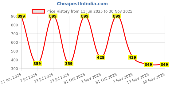 myntra.com Pum Pum Green Memory Foam Filled Polycotton Ultra Soft Travel Pillow pum pum Price History Graph from 11 Jun 2025 to 30 Nov 2025