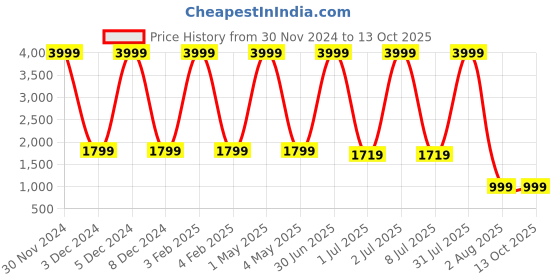 myntra.com Pum Pum Green Solid  PU Soft Foam Bed Wedge Pillow pum pum Price History Graph from 30 Nov 2024 to 13 Oct 2025