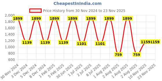 myntra.com Pum Pum Green Solid Therapedic Backrest Pillows pum pum Price History Graph from 30 Nov 2024 to 23 Nov 2025