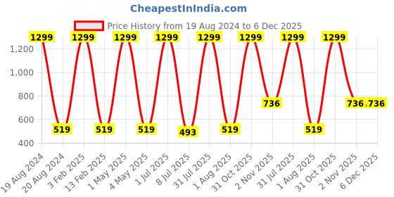 myntra.com Pum Pum Green Striped Soft Foam Orthopaedic Chair Cushion Pad pum pum Price History Graph from 19 Aug 2024 to 6 Dec 2025