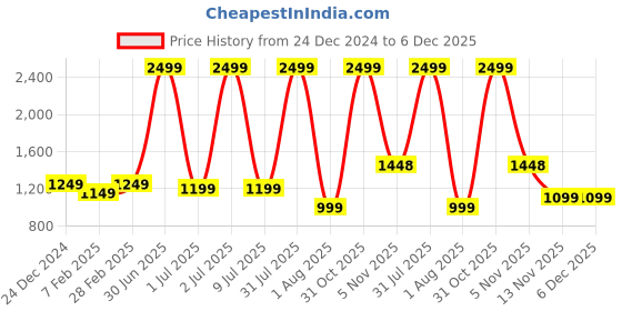 myntra.com Pum Pum Grey Fibre Filled Faux Velvet Ultra Soft Maternity Pillow pum pum Price History Graph from 24 Dec 2024 to 5 Dec 2025