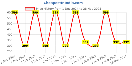 myntra.com Pum Pum Grey Fibre Filled Ultra Soft Car Bolster Headrest Pillow pum pum Price History Graph from 1 Dec 2024 to 28 Nov 2025