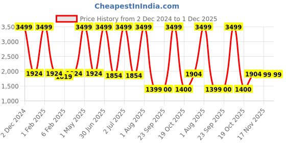 myntra.com Pum Pum Grey Fibre Filled Ultra Soft Therapedic Pillow With Detachable Bolster pum pum Price History Graph from 2 Dec 2024 to 1 Dec 2025