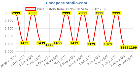 myntra.com Pum Pum Grey Fibre Filled Ultra Soft U Shaped Maternity Pillow pum pum Price History Graph from 30 Nov 2024 to 18 Oct 2025