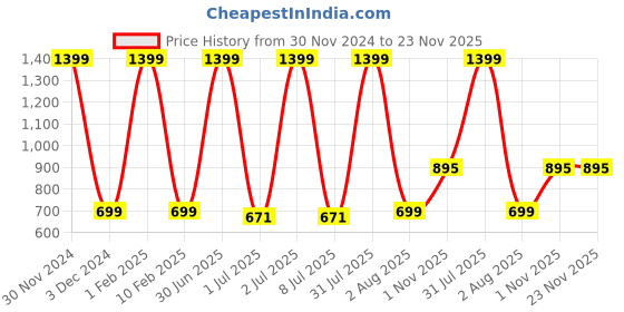 myntra.com Pum Pum Grey King Size Waterproof Mattress Protector pum pum Price History Graph from 30 Nov 2024 to 23 Nov 2025