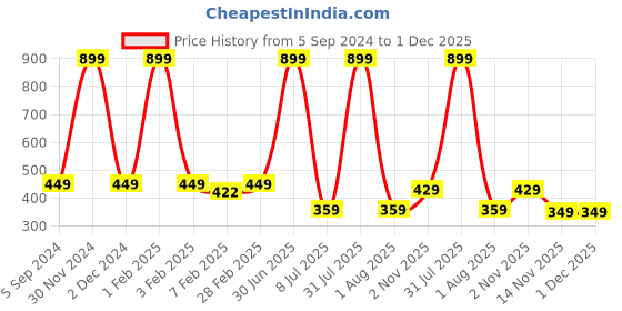 myntra.com Pum Pum Grey Memory Foam Filled Faux Velvet Lightweight Travel Pillow pum pum Price History Graph from 5 Sep 2024 to 30 Nov 2025