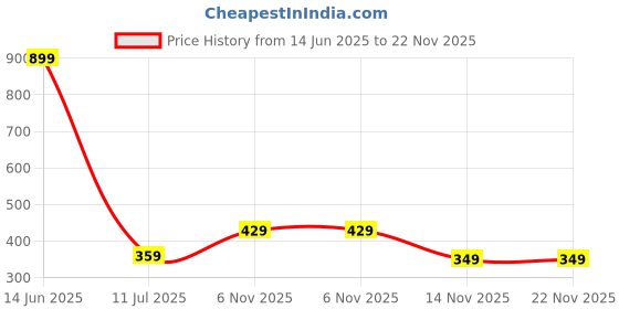 myntra.com Pum Pum Grey Memory Foam Filled Polycotton Ultra Soft Travel Pillow pum pum Price History Graph from 14 Jun 2025 to 22 Nov 2025